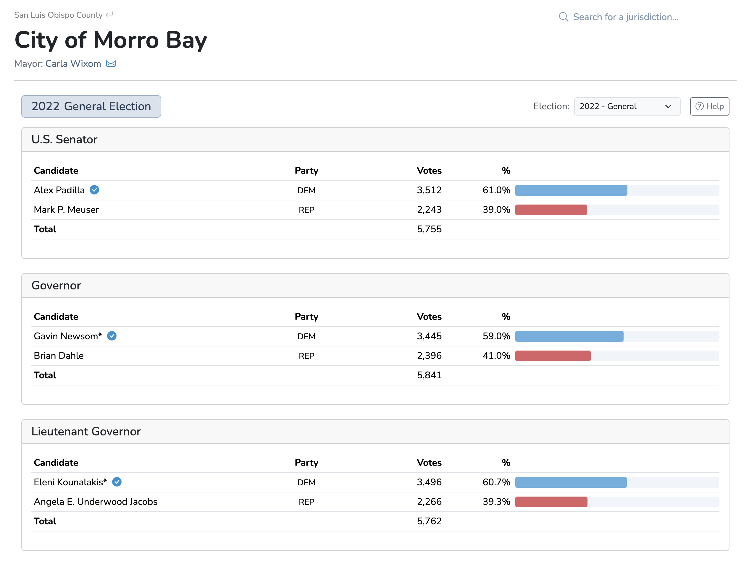 Election Results & Analysis