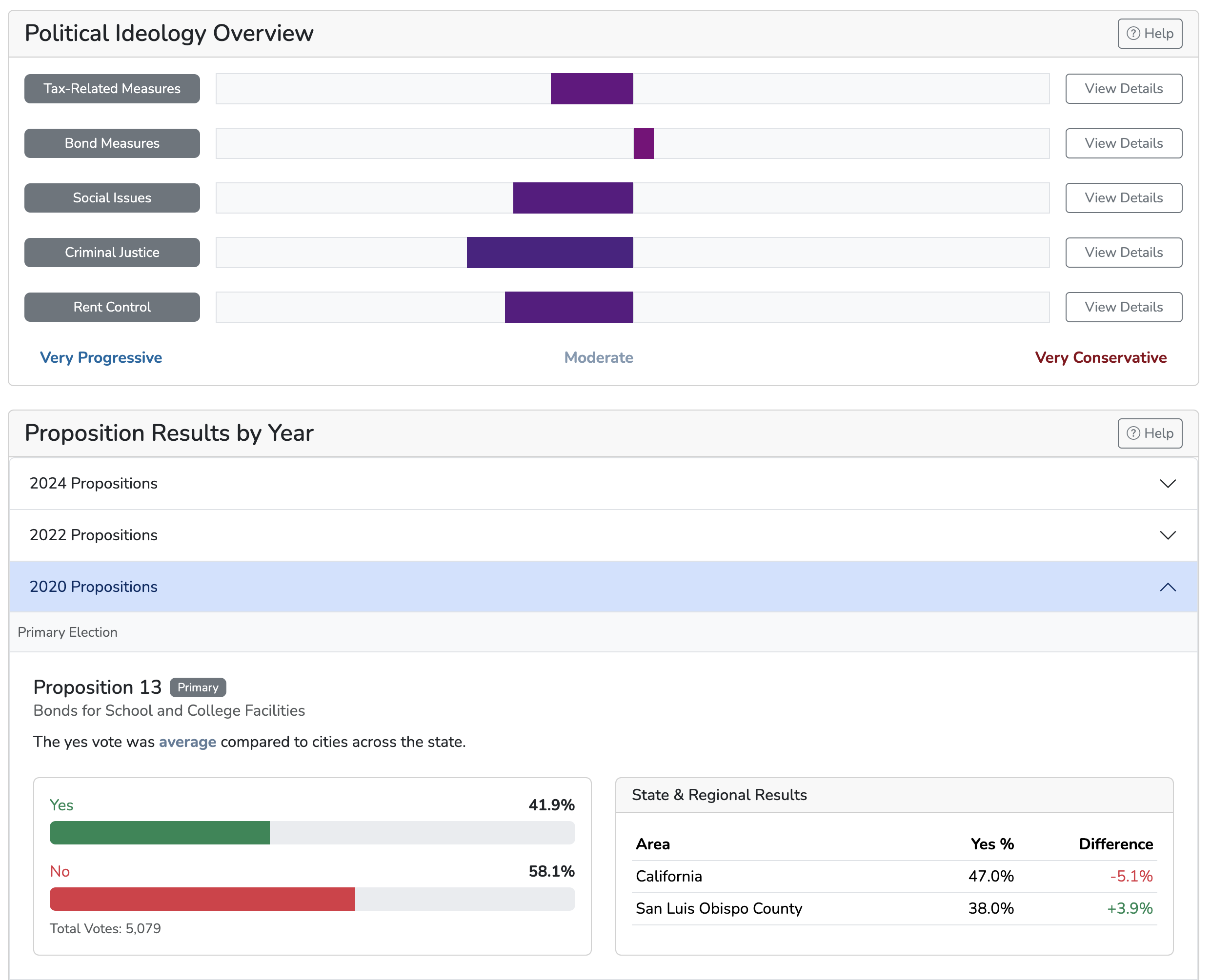 Political Ideology Analysis