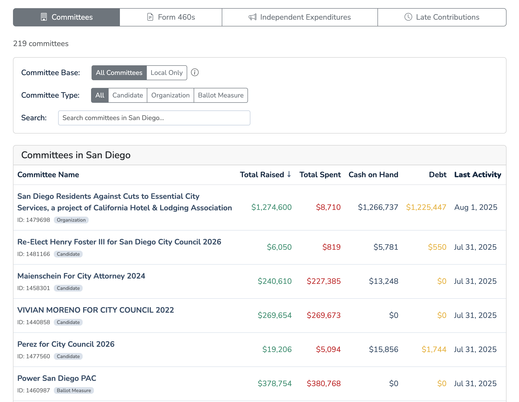 Local Campaign Finance Dashboard