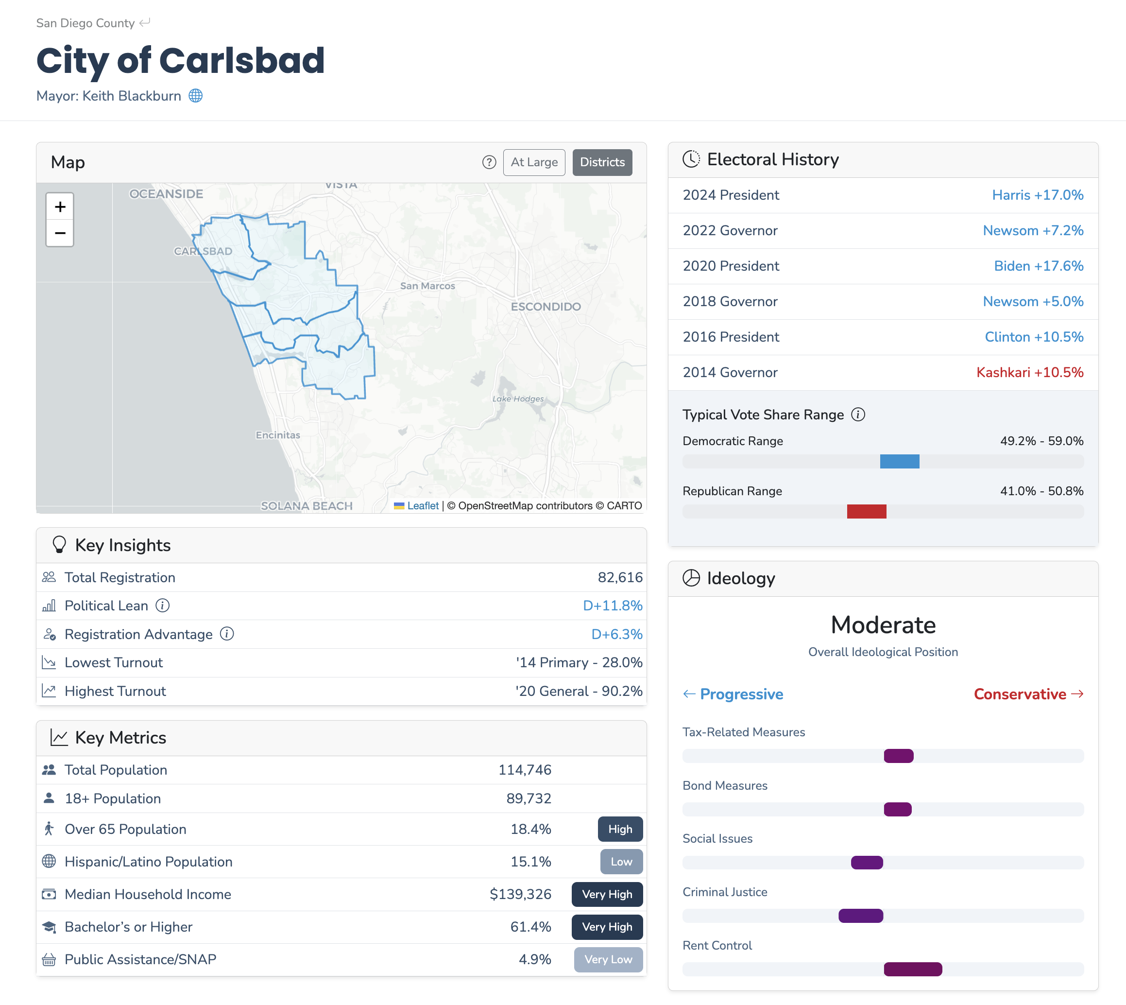 District Analysis Dashboard